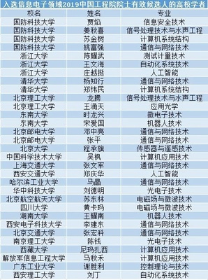 2019年信息電子領域69位工程院院士有效候選人 這些高校入選人數(shù)領先