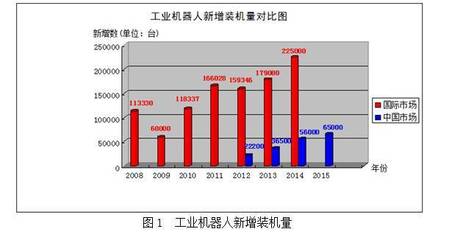 京津冀工業(yè)機器人及其自動化系統(tǒng)應用與發(fā)展調(diào)研報告